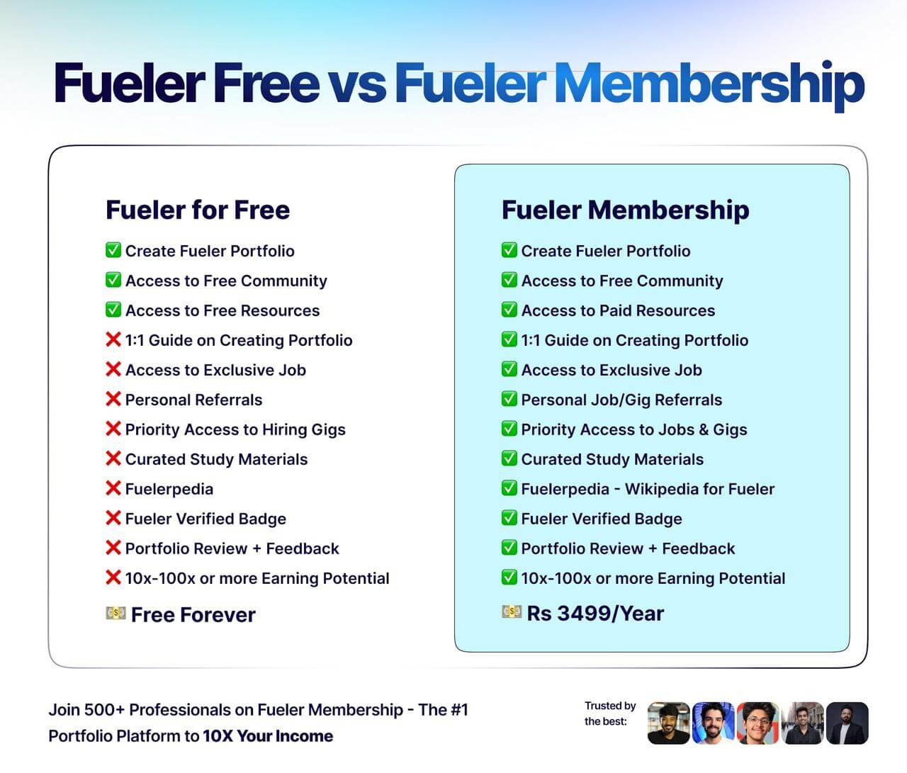 Difference between Fueler free vs Fueler Membership