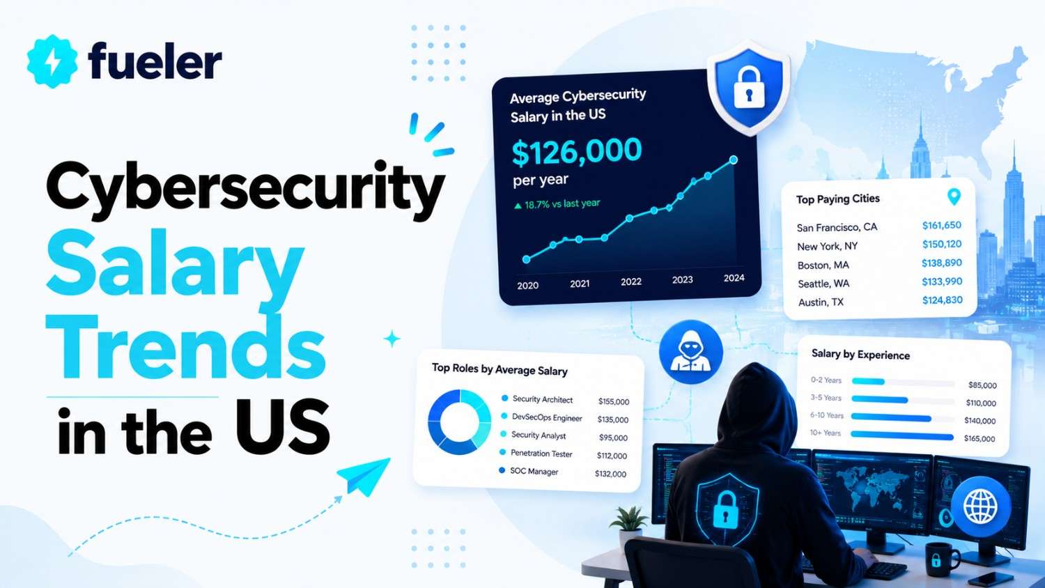 Cybersecurity Salary Trends in the US (2026 Data)
