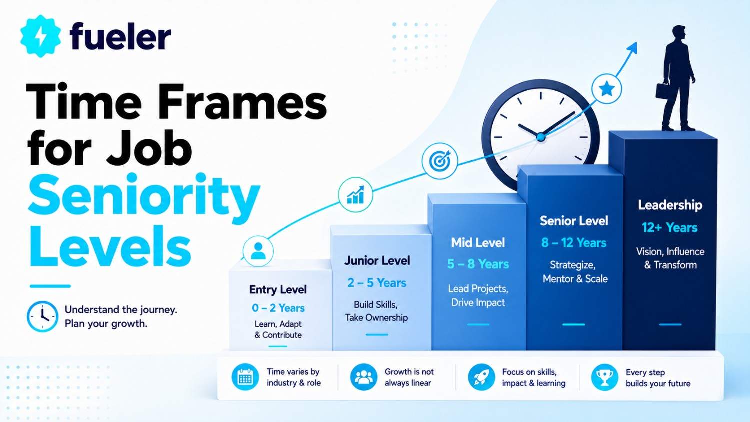 Time Frames for Job Seniority Levels